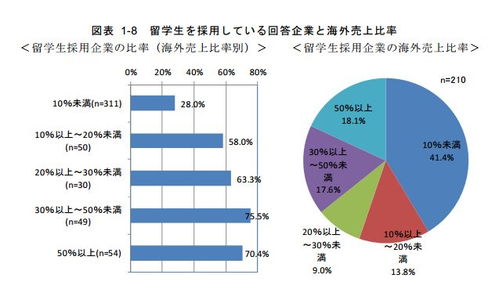 日本留學(xué)生就業(yè)機會分析 互聯(lián)網(wǎng)信息服務(wù)行業(yè)官方數(shù)據(jù)解讀